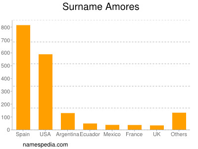 Surname Amores
