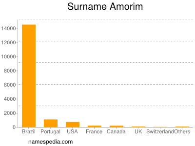 Familiennamen Amorim