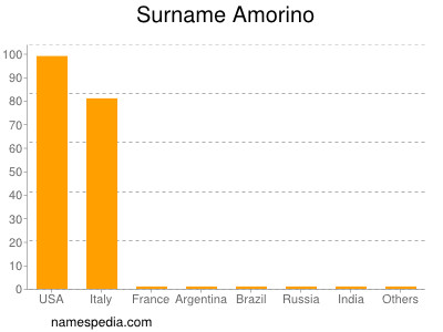 Surname Amorino