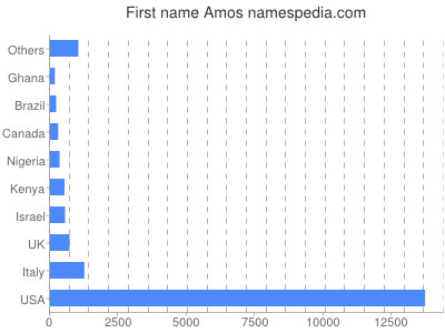 Given name Amos