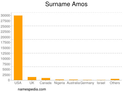 Surname Amos