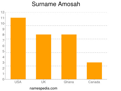 Surname Amosah