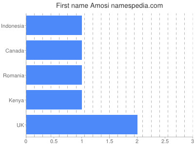 Given name Amosi