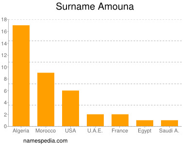 Familiennamen Amouna