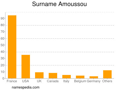Surname Amoussou