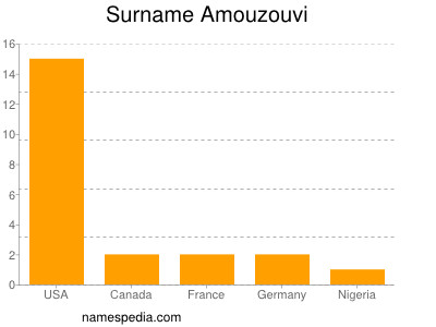 Familiennamen Amouzouvi