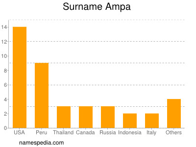 Surname Ampa