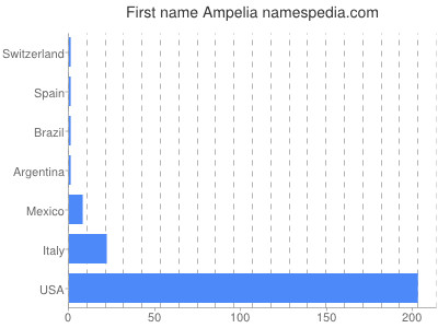 Given name Ampelia
