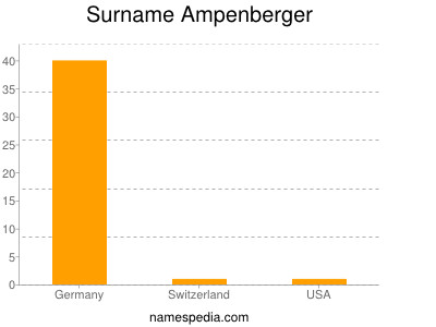 Surname Ampenberger