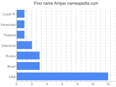 prenom Amper