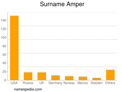 Surname Amper
