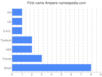 Given name Ampere