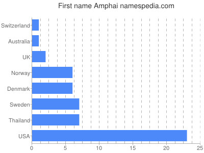 Given name Amphai