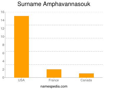 Surname Amphavannasouk
