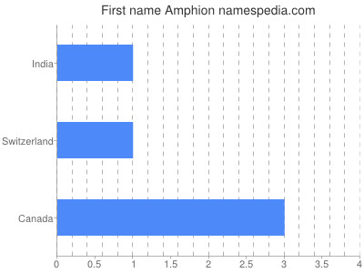 Given name Amphion