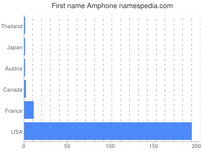 Given name Amphone