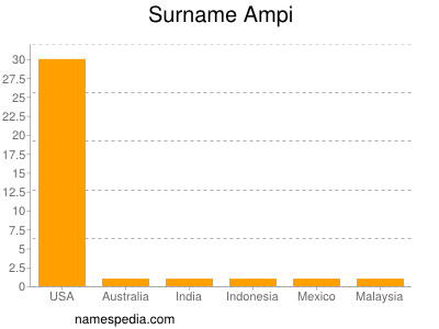 Surname Ampi
