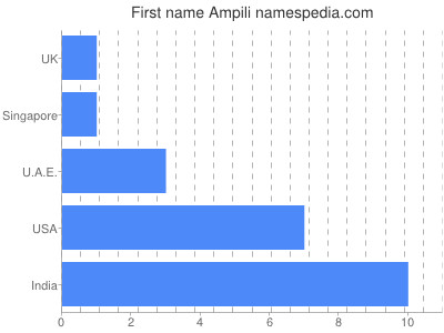 Given name Ampili