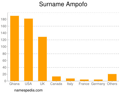 Surname Ampofo