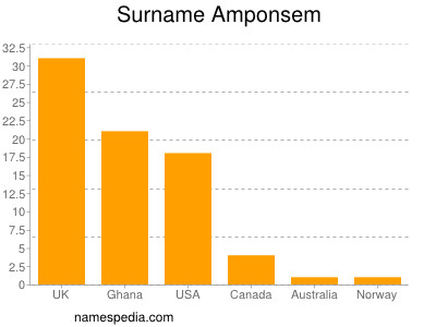 Surname Amponsem