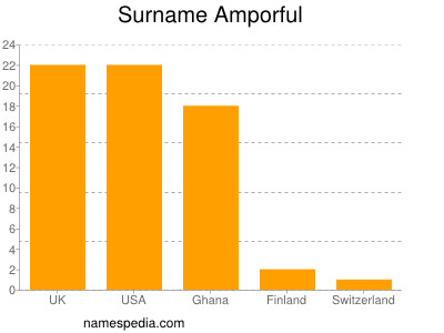 Surname Amporful