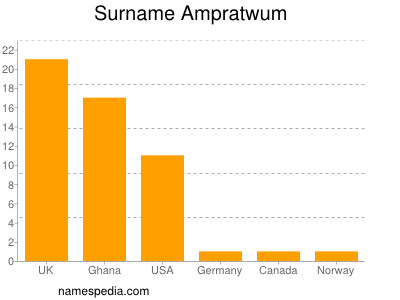 Familiennamen Ampratwum
