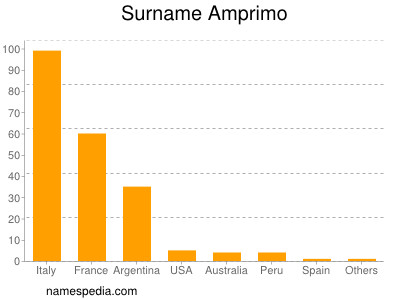 Surname Amprimo