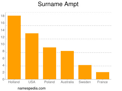 Surname Ampt