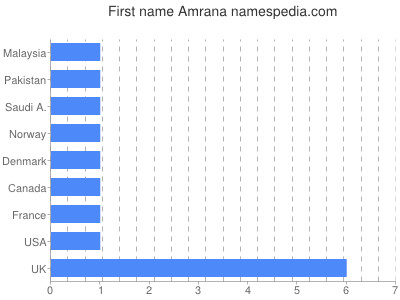 Vornamen Amrana