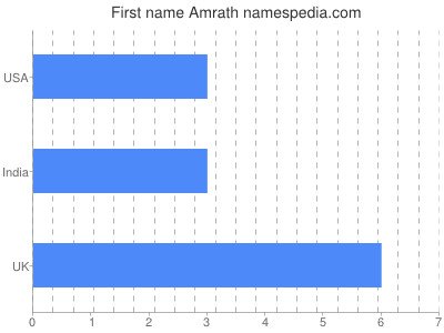 Given name Amrath