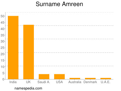 Surname Amreen