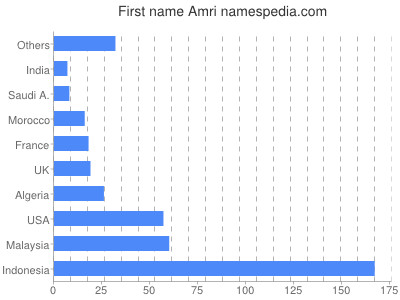 Given name Amri