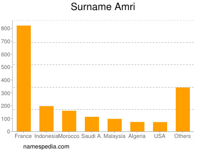 Surname Amri