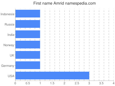 Given name Amrid