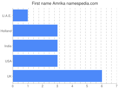 Vornamen Amrika