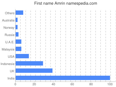 Given name Amrin