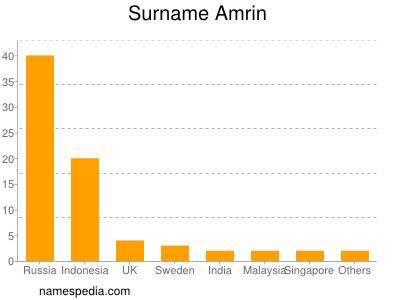 Surname Amrin