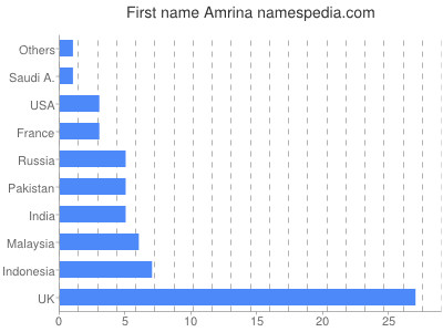 Given name Amrina