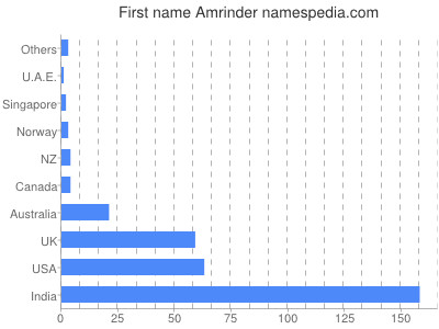 Given name Amrinder
