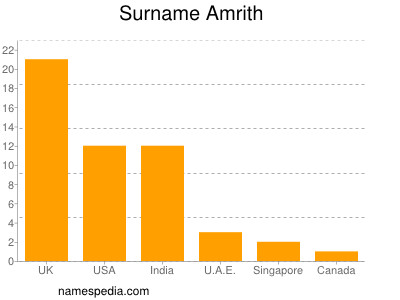 Surname Amrith