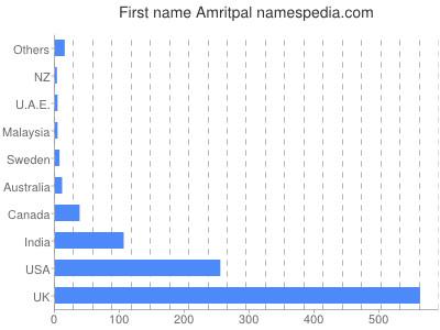Given name Amritpal