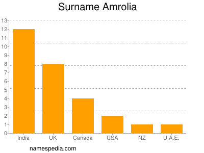 Surname Amrolia