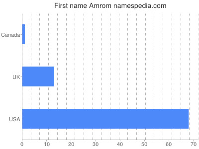 Given name Amrom