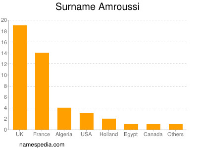 nom Amroussi