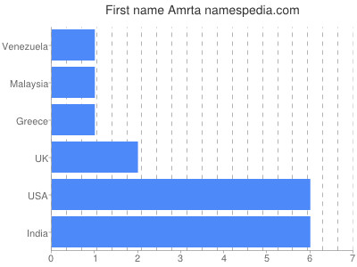 Given name Amrta
