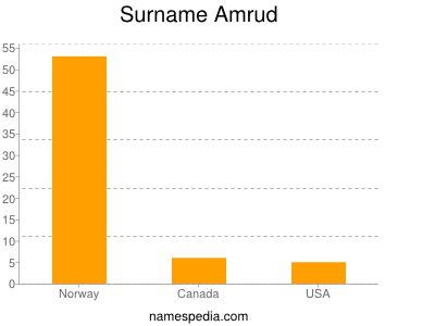 Surname Amrud