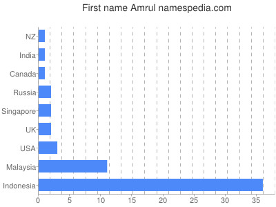 Given name Amrul