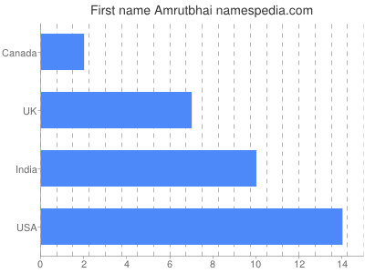 Given name Amrutbhai