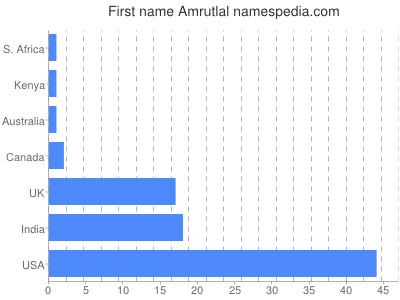 Given name Amrutlal