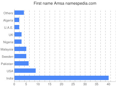 Given name Amsa
